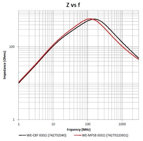 Comparison of the impedance and rated current load capability of the WE-CBF and WE-MPSB 600 Ω types (top)