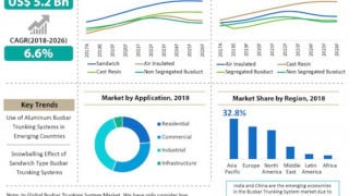 Demand for Low Voltage Busbar Trunking Systems to Witness Accelerated Demand from End-Use Industries