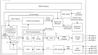 Balancing Motor Control, Radiation-Tolerance, and Power Consumption in Space Applications