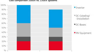 Module Solutions for 1500V Solar Inverters