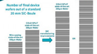 COLD SPLIT Provides Significant Cost Advantages for SiC Substrates and Devices