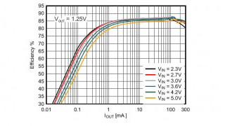 2.25-MHz 300-mA Step-Down Converter in DDC/TSOT23