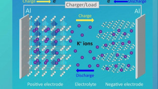 Potassium-Ion Rechargeable Batteries for a Sustainable Environment