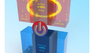 High Energy Li-Ion Lasts for 1 Million Miles and is Safer for Electric Vehicles