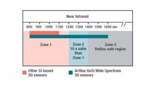 Artilux to Unveil World’s First GeSi Wide-Spectrum 3D ToF Sensor at CES