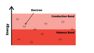 Understanding the Electrical Properties of Conductors, Insulators, and Semiconductors