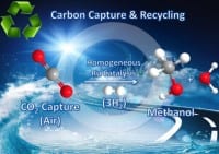 Converting Carbon Dioxide into Methanol