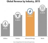 Advanced Energy Grew over 3X Overall Global Economy in 2015
