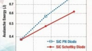 1200V SiC Diode for Rugged High-Frequency Inverters