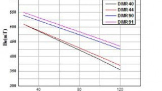 DMR 91  MnZn Ferrite Material with High Flux Density and Low Power Loss for Power Applications