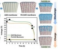 Lithium-Oxygen Batteries Inching toward Commercialization