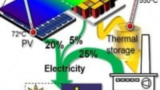 Harvesting the ‘Full Spectrum’ of Solar Energy