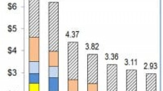 NREL says U.S. PV Costs Continued to Fall in 2016