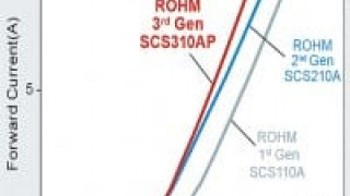 SiC Schottky Optimized for High-Efficiency PFC Circuits