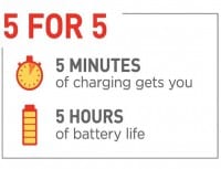 Five Minutes of Charging for Five Hours of Smartphone Use