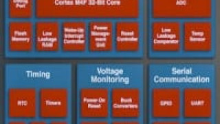 Fujitsu and Ambiq Partner on Ultra-Low-Power MCUs