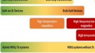 Power Electronics Technology Roadmap from PEIC