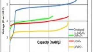High Energy Density for All-Solid Lithium-Ion Batteries
