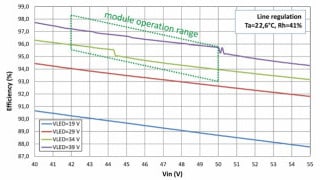 Smart LED DC Module 20W an  Efficient Compact LED Solution