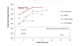 A Commercial High Temperature Capacitor Dielectric for Power Applications