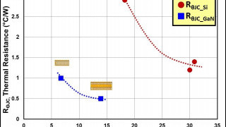 Improving Thermal Performance with Chip-Scale Packaged Gallium Nitride Transistors