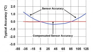 How to Compensate for Temperature Sensor Accuracy at Hot and Cold Extremes