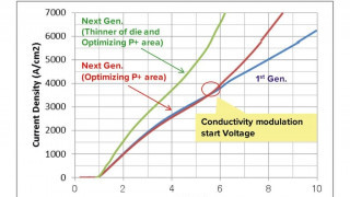 Technology Trends Raising Power-Conversion Efficiency
