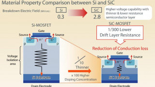 The Creation and Potential Cell Structures of SiC Devices