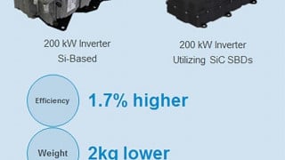 Reliable SiC Power Devices for Automotive Applications