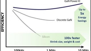Interview: Navitas on Design Simplicity - GaN Power ICs with iDrive