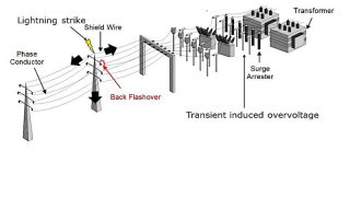 High-Voltage Testing and Insulation Coordination—Part 3