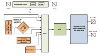 Smallest, Fully-Featured Sensor Evaluation Kits