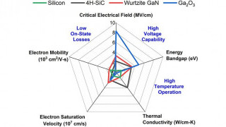 Assessing the Promise of Gallium Oxide Power Devices