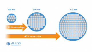 Bringing Micro LEDs to the Dimensions of the Silicon Industry with ALLOS’ 200mm and 300mm GaN-on-Si Epiwafers