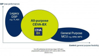 Hybrid DSP / Controller for Motor Control, Consumer and IoT Devices