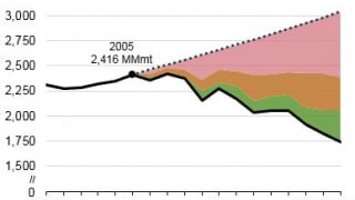 CO2 Emissions from the U.S. Power Sector have Declined 28% Since 2005