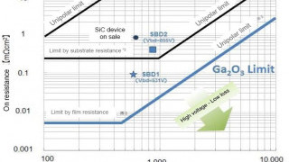 Gallium-Oxide Power Semis are Goal of DENSO / FLOSFIA Partnership