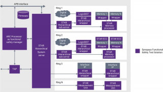 Functional Safety Processor IP Simplifies Automotive SoC Development