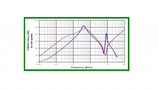 Damp-Oscillation Solution for Validation of the Nanocrystalline Core for Common Mode Choke
