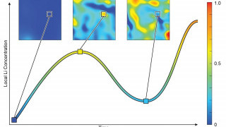 Discovery of “Dip” in Li-Intensity Could Lead to Better Batteries
