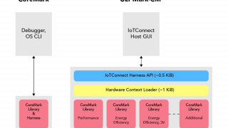 EEMBC Standardizes CoreMark Energy Measurement with New Benchmark