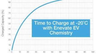 Enevate Advances Next Generation Power Cells for the Power Tool Market