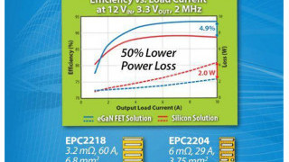 EPC’s Newest 100V eGaN FET Family Outclasses Classical Silicon MOSFETs