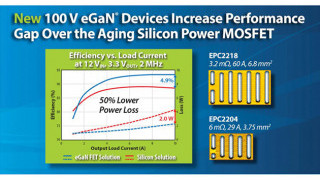 EPC Increases Benchmark Performance with 100V eGaN FET Family