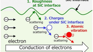 Factors Quantified for Reducing SiC MOSFET Resistance by Two-Thirds
