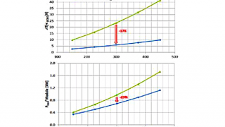 Highest Power density by 7th Gen IGBT StdType Module with New TMSTechnology