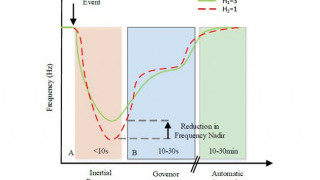 Frequency Control in a Power System