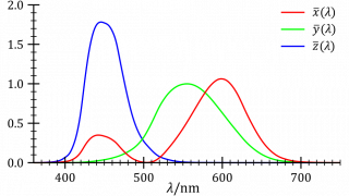 Characteristics of Power LEDs