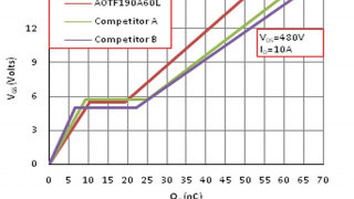 HV MOSFET Platform for Improved Switching and EMI