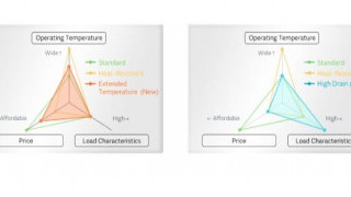 High-Drain & Extended-Temperature Lithium Coin Cells for IoT Devices